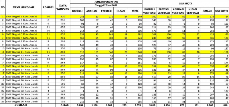Hasil SPMB SMP negeri di Kota Jambi